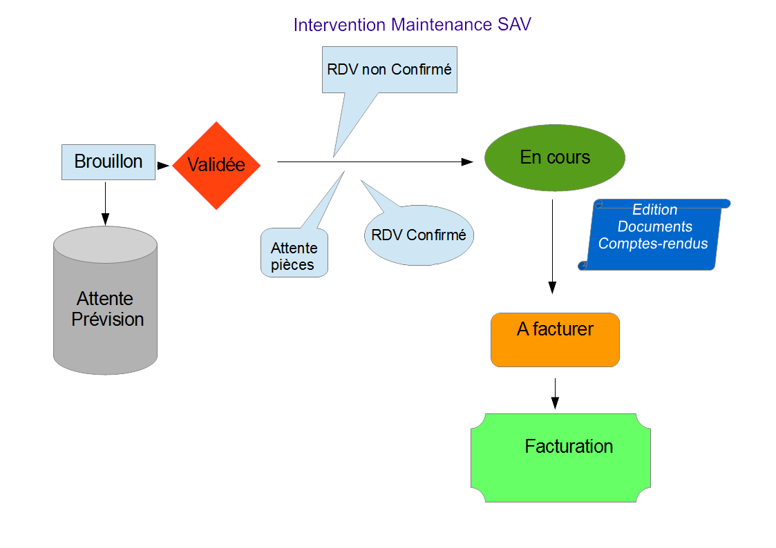 Gestion des interventions ERP Dolibarr